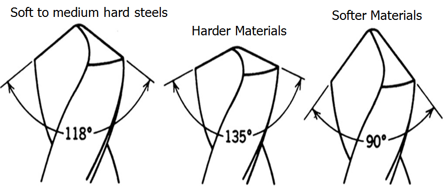 Drill Angles